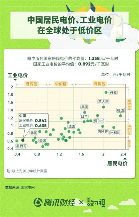 中国居民电价全球第二便宜，但为啥你还觉得贵呢？原因找到了腾讯新闻