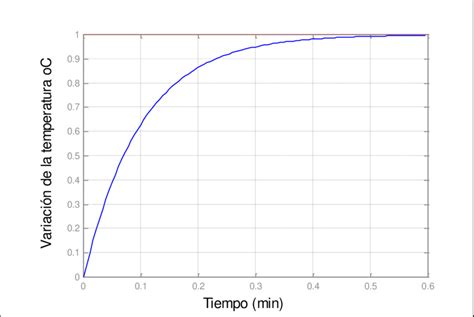 Respuesta a un escalón unitario de una función de transferencia de