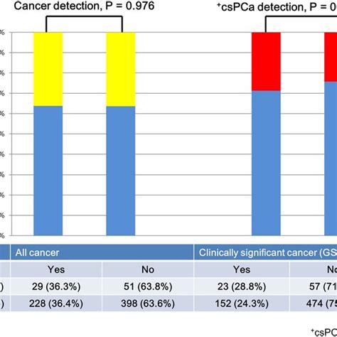 All Cases And Clinically Significant Prostate Cancer Stratified By