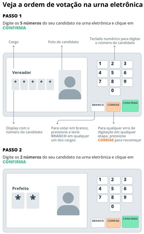 Vereador ou prefeito Confira a ordem de votação na urna eletrônica nas