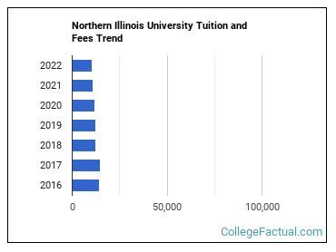 Northern Illinois University Tuition & Fees