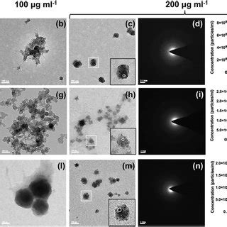 Od Profiles Of Cmc Acp Dispersions With Kda Kda And Kda Cmc