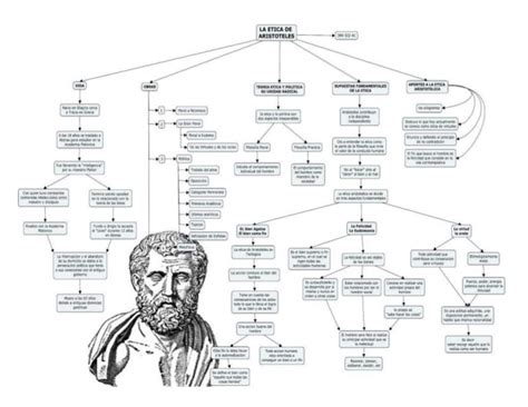 Mapa Conceptual Etica De Aristoteles Y Moral De Emmanuel Kant