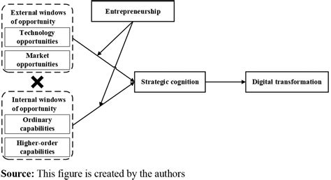 Windows Of Opportunity Strategic Cognition And Enterprise Digital