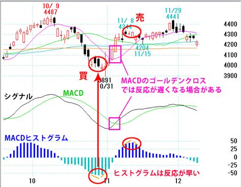 Macdヒストグラムの見方・使い方 テクニカル分析指標 指標の見方・使い方 投資のノウハウ 株の達人