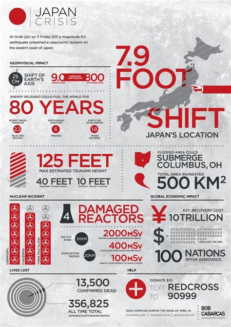 Traders As Variables People: Japan Earthquake History