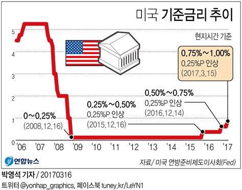 美연준위원들 올해 2번 더 금리 인상 예상속보 연합뉴스