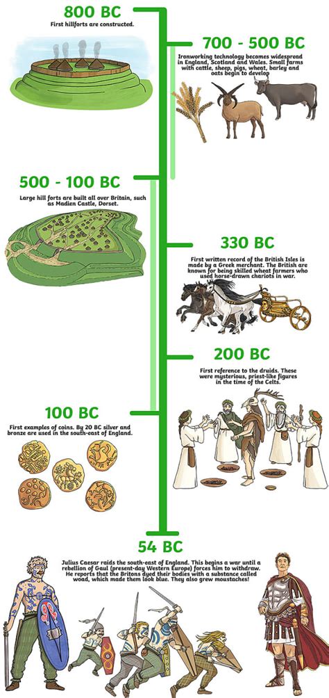 Iron Age Timeline Twinkl Homework Help Twinkl