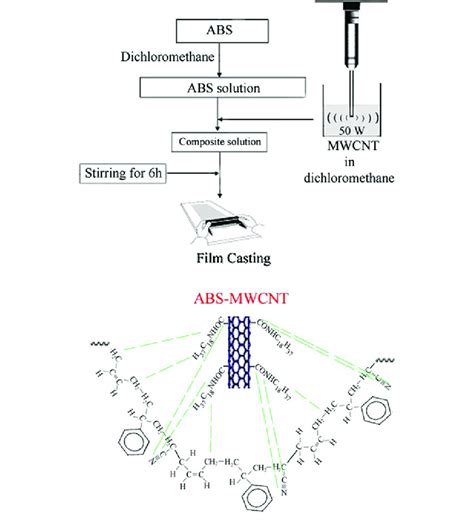 Schematic Diagram Of Preparation Of The Nanocomposite Download Scientific Diagram