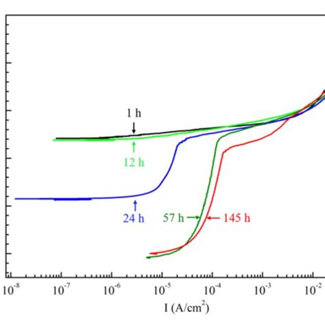 Cyclic Polarization Curve Of Pure Al In Wt Nacl Solution