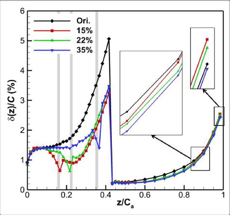 Relative boundary layer thickness development. | Download Scientific Diagram