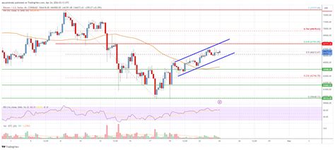 Bitcoin Price Analysis Btc Restarts Increase And Aims More Gains