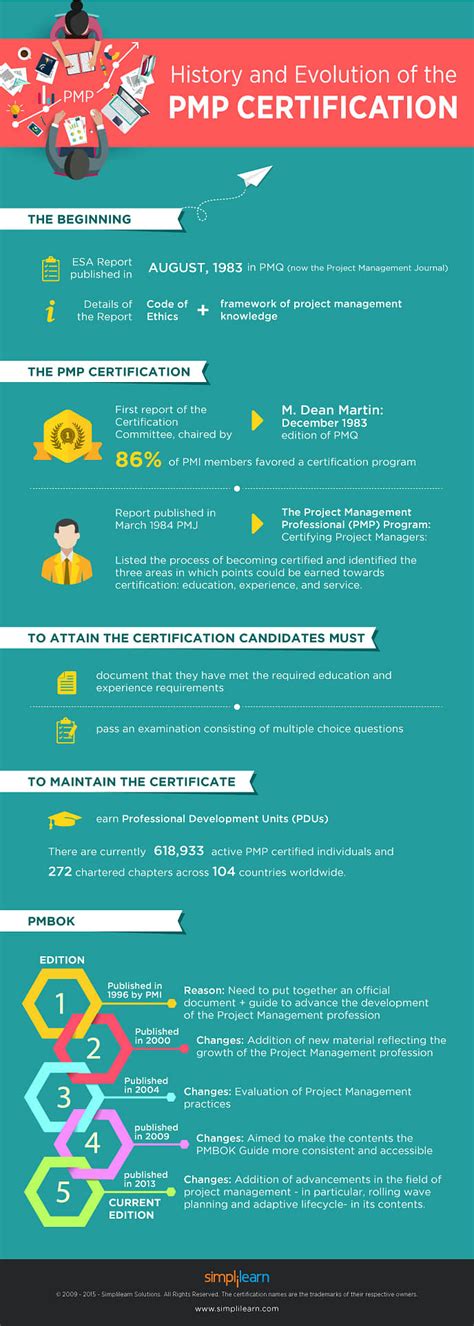 History And Evolution Of The Pmp® Certification