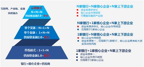 互联网供应链金融模式探析及融资业务实操分解（附详细案例） 行业动态 中国供应链金融产业生态联盟官网 供应链金融 产业链金融 产融结合