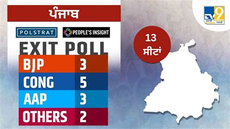 Punjab Lok Sabha Chunav Exit Poll 2024 Live ਪੰਜਾਬ ਵਿੱਚ ਕੌਣ ਮਾਰੇਗਾ