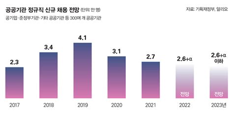 데이터뉴스 올해 공공기관 정규직 신규 채용도 줄어든다 시사저널