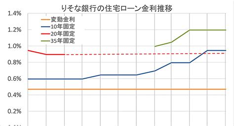 物価上昇率2％達成は、住宅ローン金利上昇の引き金になるか？ 2023年以降の銀行の利上げ方針と、現在お得な金利タイプを紹介｜ダイヤモンド不動産研究所