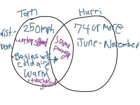 Hurricanes And Tornadoes Venn Diagram