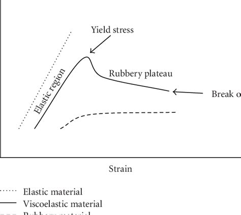 Idealized Stress Strain Curves For Elastic Viscoelastic And Rubbery