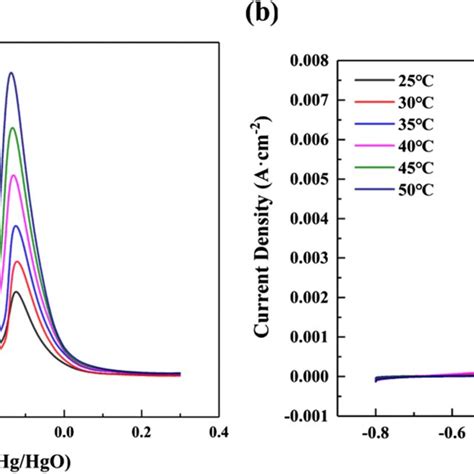 Co Stripping Curves On The Pd C And Pd Er C Catalysts Recorded In M