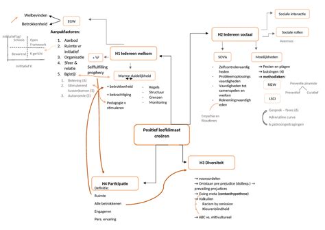 Samanvattend Schema Plc Positief Leefklimaat Cre Ren H Iedereen