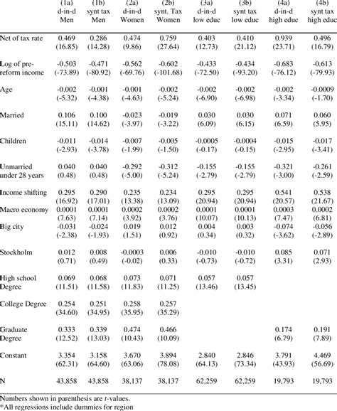 Estimation Of Net Of Tax Rate Taxable Income Elasticity On Different Download Table