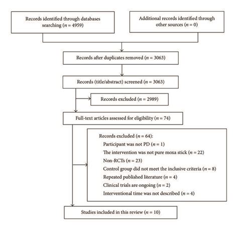 Flowchart Of The Trials Selection Process Download Scientific Diagram