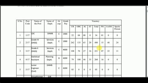 Dsssb Ldc 1 17 Details 2019 YouTube