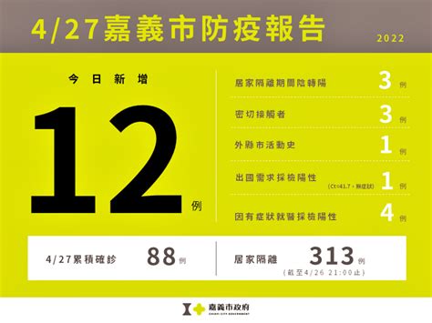 嘉市今新增12例本土 313人居隔、52人居檢 蕃新聞