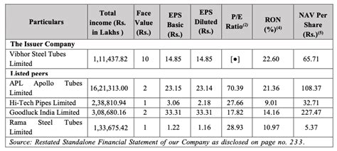 Vibhor Steel Tubes Limited IPO Review - GMP, Financials & More