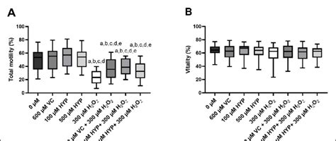 Evaluation Of The Cytoprotective Effects Of Vitamin C VC And