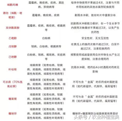 常見治療性殺菌劑用藥指南！保護性治療性一起用最好不過 每日頭條