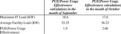 Power Usage Effectiveness Calculation Download Scientific Diagram