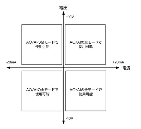 Max22000とmax14914aを使用して、plc向けの構成可能な入出力システムを構築する Analog Devices