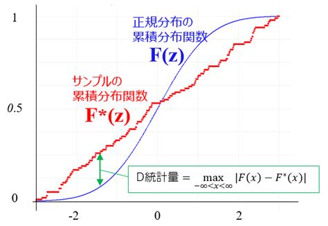 正規性の検定 統計学備忘録 リハビリテーション統計学