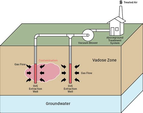 Site Remediation Green Environmental Management