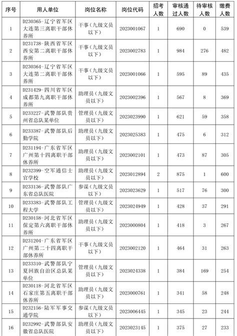 2023年军队文职人员公开招考网上报名有关情况——中国人民解放军专业技术人才网