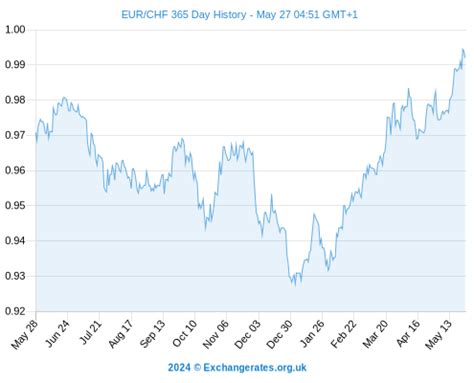 Taux de change EUR CHF blog suisse résidents frontaliers