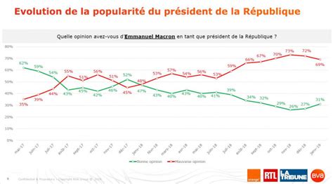 Emmanuel Macron sa cote de popularité se stabilise