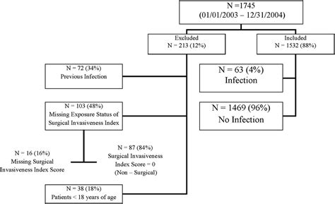 Using The Spine Surgical Invasiveness Index To Identify Risk JBJS