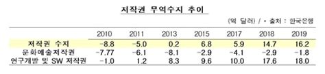 K팝 인기에 저작권 무역수지 흑자 역대 최대 한국경제