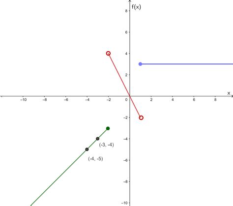 Write The Piecewise Defined Function Shown In The Graph Quizlet