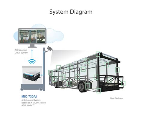 AI kiểm tra chất lượng hàn khung xe buýt đảm bảo an toàn kết cấu xe với