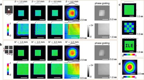 Flattop And Square Beam Profiles As A Function Of The Shape And Size Of