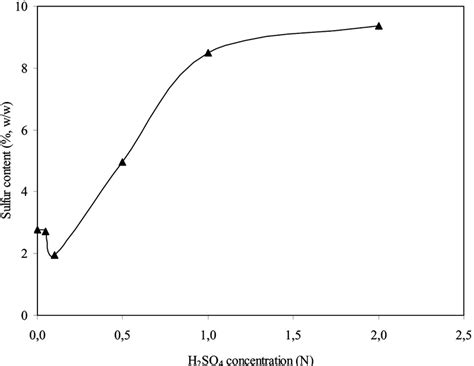 Effect Of The Concentration On Sulfur Content Of The Fuel Oil