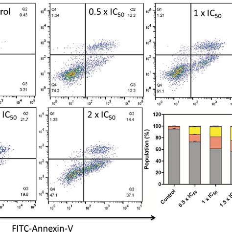 (a) ROS generation was detected by flow cytometry after HepG‐2 cells... | Download Scientific ...