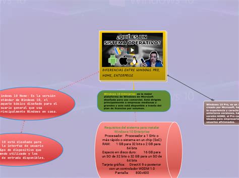 DIFERENCIAS ENTRE WINDOWS PRO HOME ENTER Mind Map