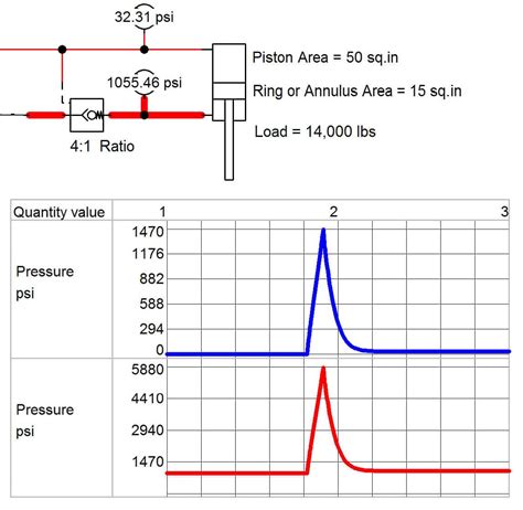 Pilot Ratio Aka Hydraulic Advantage Brendan Caseys Hydraulics Blog