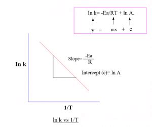 Two Point Arrhenius Equation Easy Derivation Application