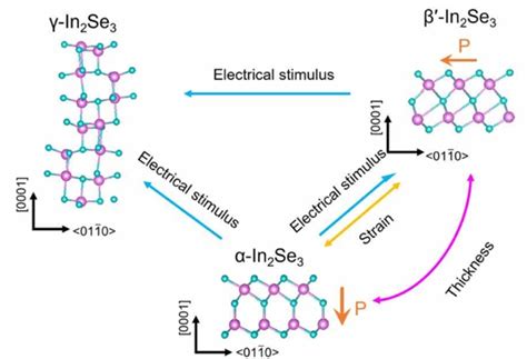 Phase Control Can Prepare Large Area Two Dimensional In2se3 Single